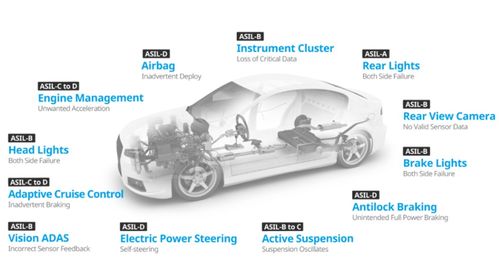 功能安全与信息安全 ISO 26262、ISO 13849的融合与网络安全软件开发挑战